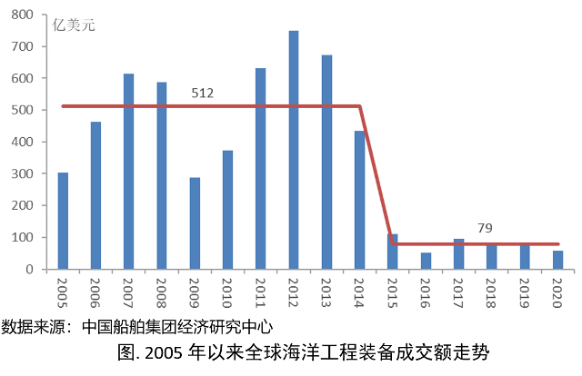 海工市场寒意难消复苏仍需时日