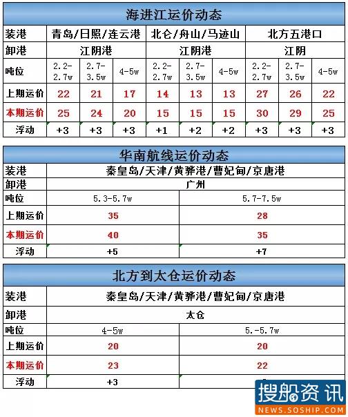 2021年2月19日海进江运价动态