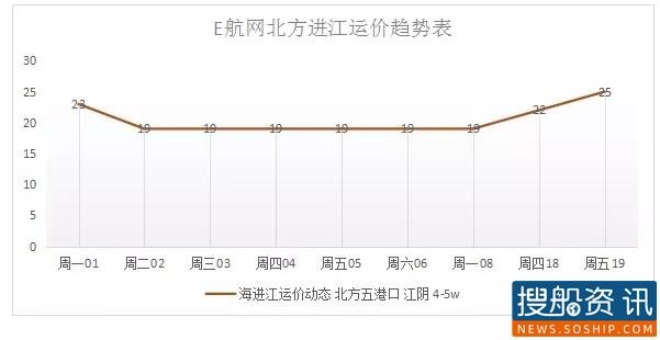 2021年2月19日海进江运价动态