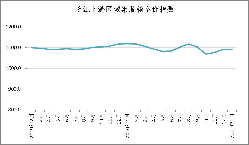 长江集装箱运价指数情况分析 (2021年第1期)