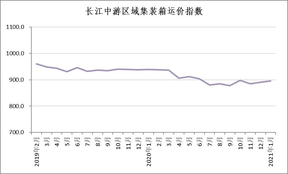 长江集装箱运价指数情况分析 (2021年第1期)