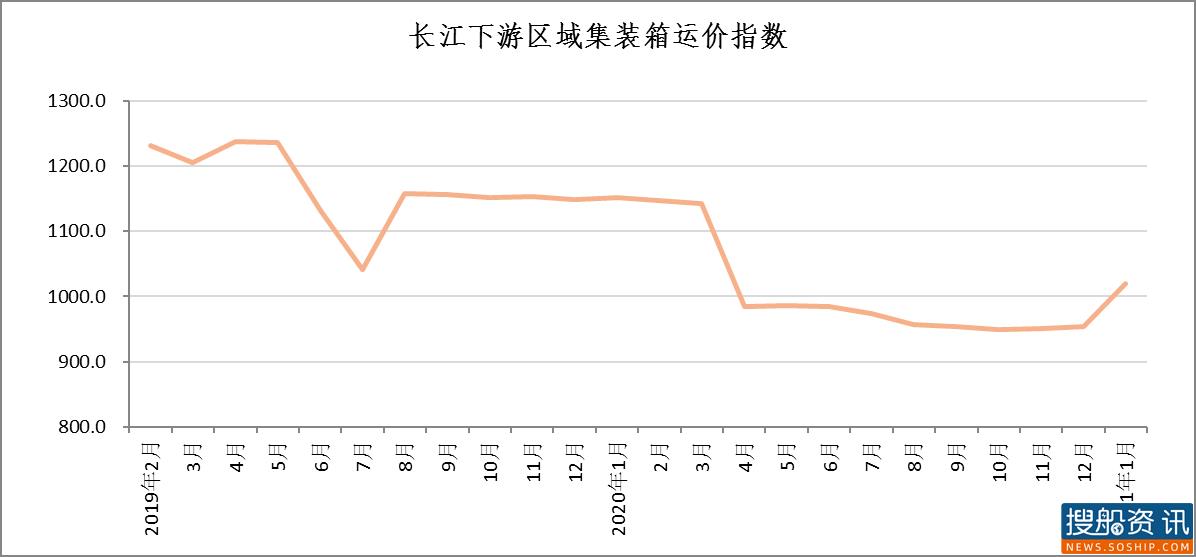 长江集装箱运价指数情况分析 (2021年第1期)