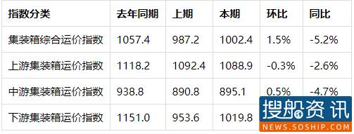 长江集装箱运价指数情况分析 (2021年第1期)