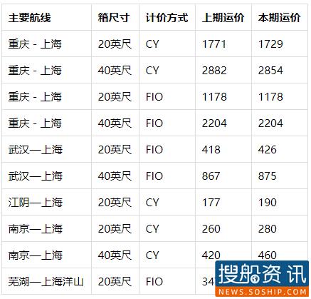 长江集装箱运价指数情况分析 (2021年第1期)