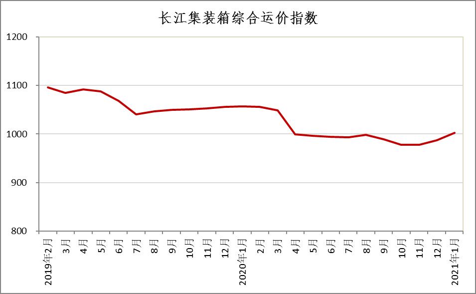 长江集装箱运价指数情况分析 (2021年第1期)
