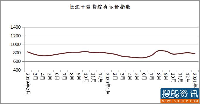长江干散货运价指数情况分析 （2021年第1期 ）