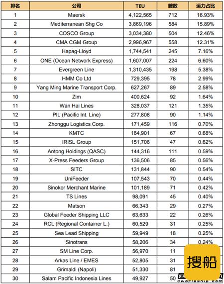全球班轮公司运力百强最新排名（2021.3）