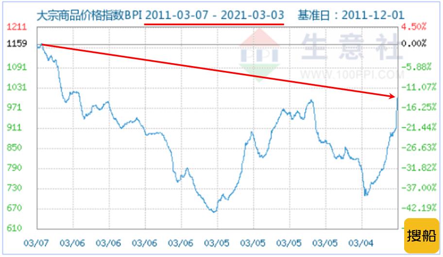 全球通胀&超级周期 大宗商品市场涨出“新高度” --- 疫情下大宗商品市场八大行业走势概述,