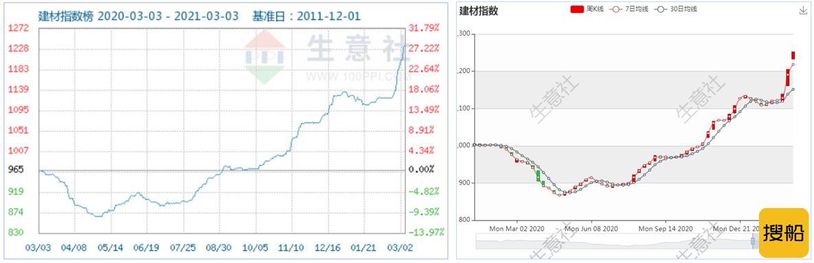 全球通胀&超级周期 大宗商品市场涨出“新高度” --- 疫情下大宗商品市场八大行业走势概述,