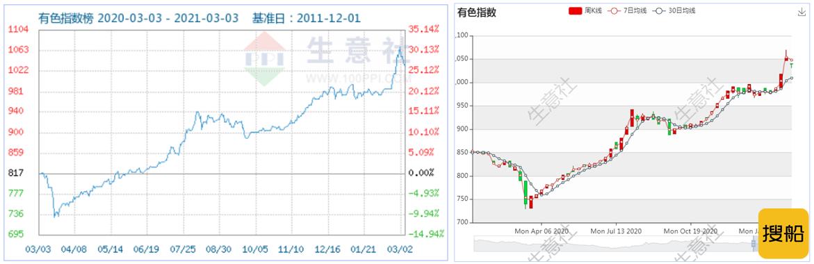 全球通胀&超级周期 大宗商品市场涨出“新高度” --- 疫情下大宗商品市场八大行业走势概述,