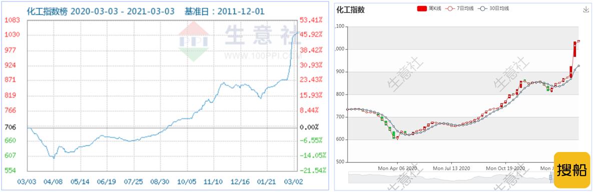 全球通胀&超级周期 大宗商品市场涨出“新高度” --- 疫情下大宗商品市场八大行业走势概述,