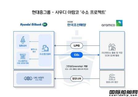 推进造船领域合作!现代重工与沙特阿美建立“全球氢氨联盟”,