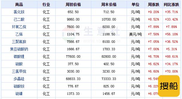 拐点已现 化工行业指数已连续两天下跌!市场发展需冷静思考,