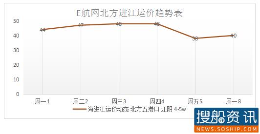 2021年3月8日海进江运价动态