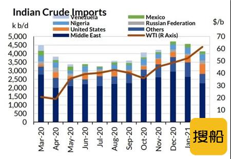 印度原油进口战略调整利好油轮市场