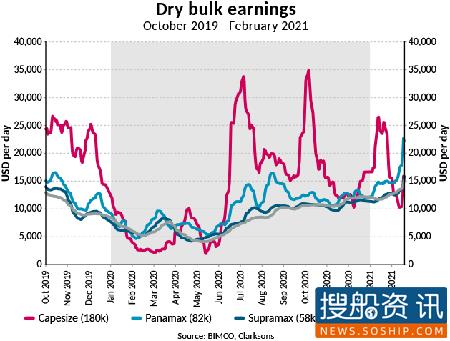 BIMCO：干散货航运年初强劲年末复苏缓慢