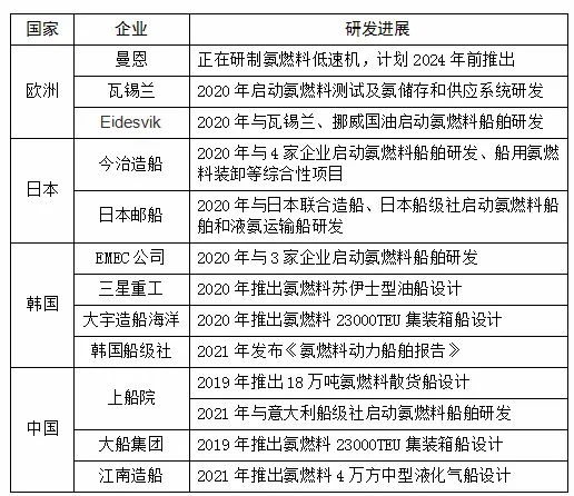 向零碳排放迈进：全球氨燃料船舶研发概览
