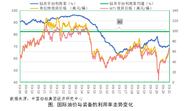 60美元油价尚未将海工市场拉回复苏轨道