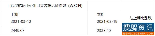 2021.03.19武汉航运中心出口集装箱运价指数（WSCFI）
