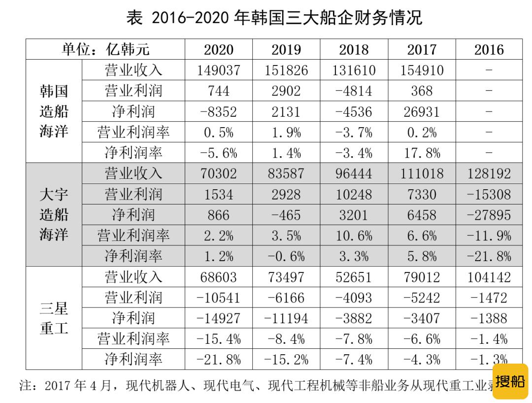 2020年韩国三大船企营收和利润同比均下滑