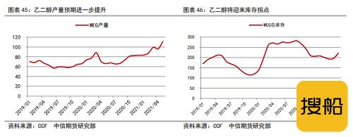 乙二醇:供需5月份或迎来拐点,