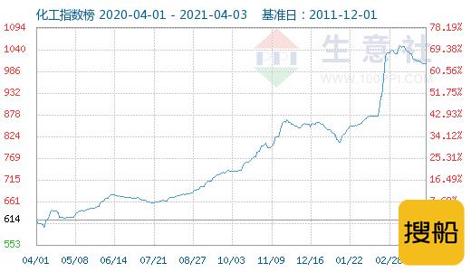 十年新高!2021开局燃爆化工市场 或能“梅开二度”,
