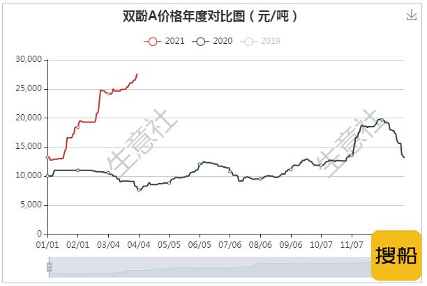 十年新高!2021开局燃爆化工市场 或能“梅开二度”,