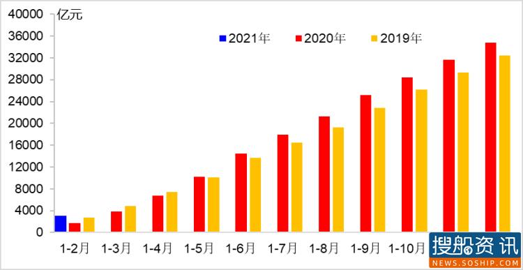 2021年1—2月交通运输经济运行情况