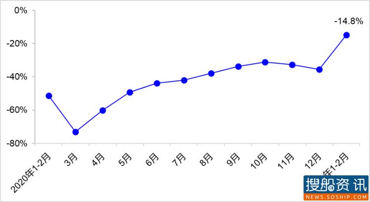 2021年1—2月交通运输经济运行情况