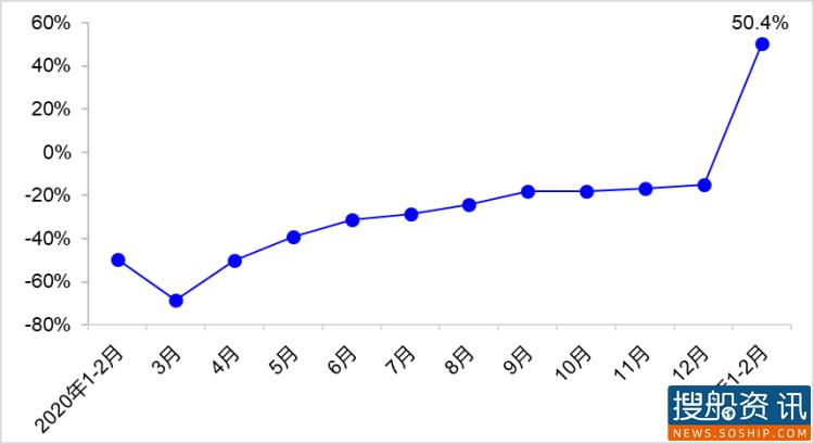2021年1—2月交通运输经济运行情况