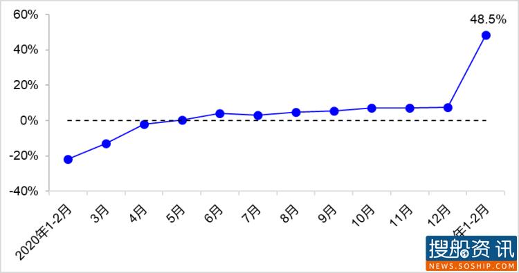 2021年1—2月交通运输经济运行情况