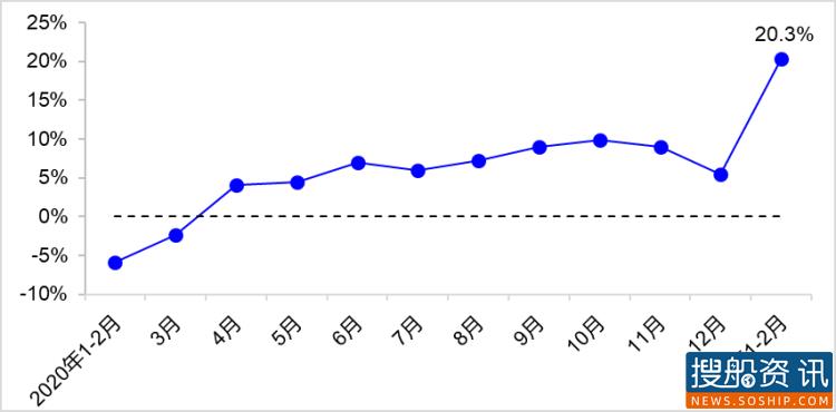 2021年1—2月交通运输经济运行情况