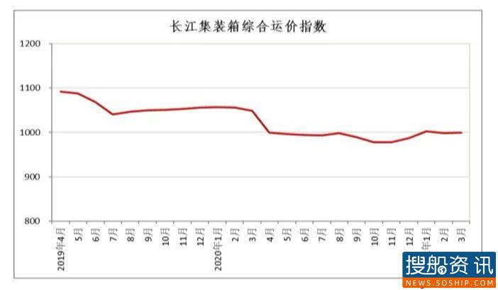 长江集装箱运价指数情况分析 (2021年第3期)