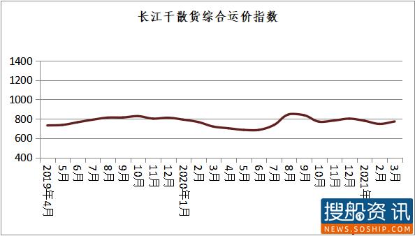 长江干散货运价指数情况分析（2021年第3期 ）