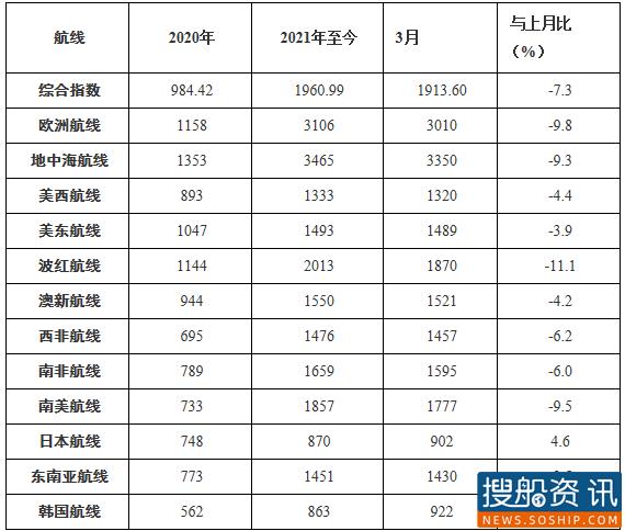 2021年3月中国出口指数