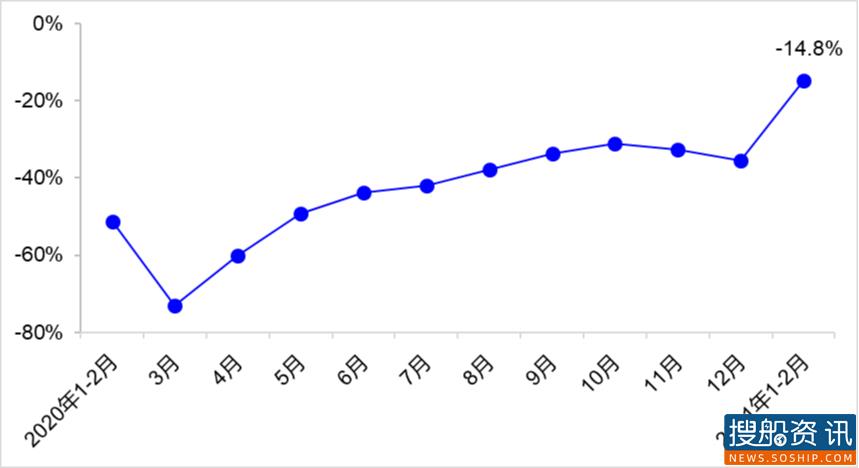 2021年1—2月我国经济运行情况