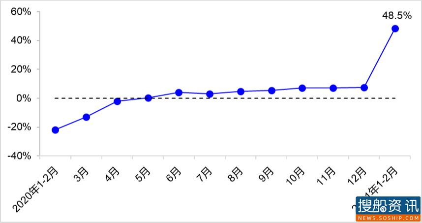 2021年1—2月我国经济运行情况