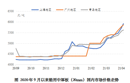 钢材价格上涨，造船业成本加压何时休？