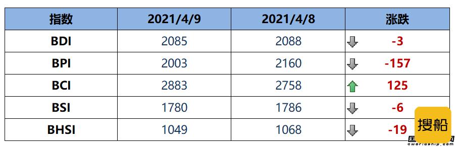 BDI指数上周五下跌3点至2085点