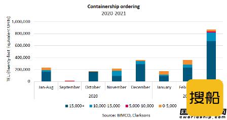 火到2024年？集装箱船市场“疯狂”将持续
