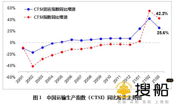 3月CTSI货运指数持续较快增长
