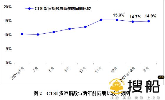 3月CTSI货运指数持续较快增长