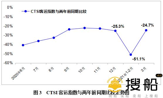 3月CTSI货运指数持续较快增长