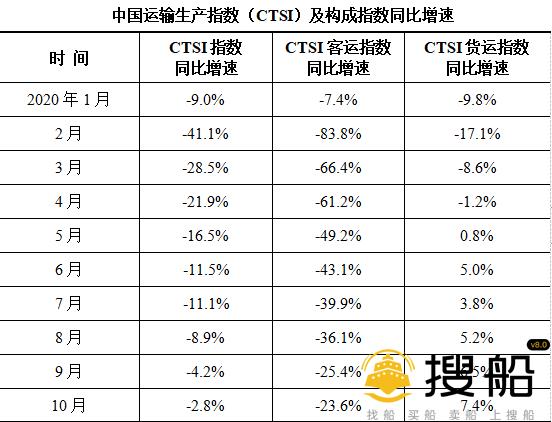 3月CTSI货运指数持续较快增长