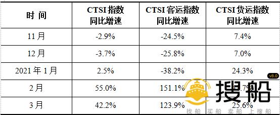 3月CTSI货运指数持续较快增长