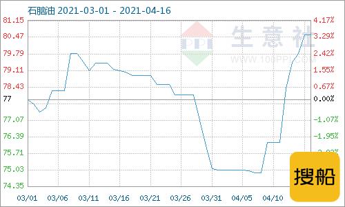 生意社:本周地炼石脑油价格持续上行(4.12-4.16),