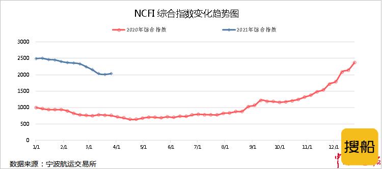 节后市场淡季不淡 季末已现回暖走势 2021年第一季度宁波口岸主要集装箱航线市场分析