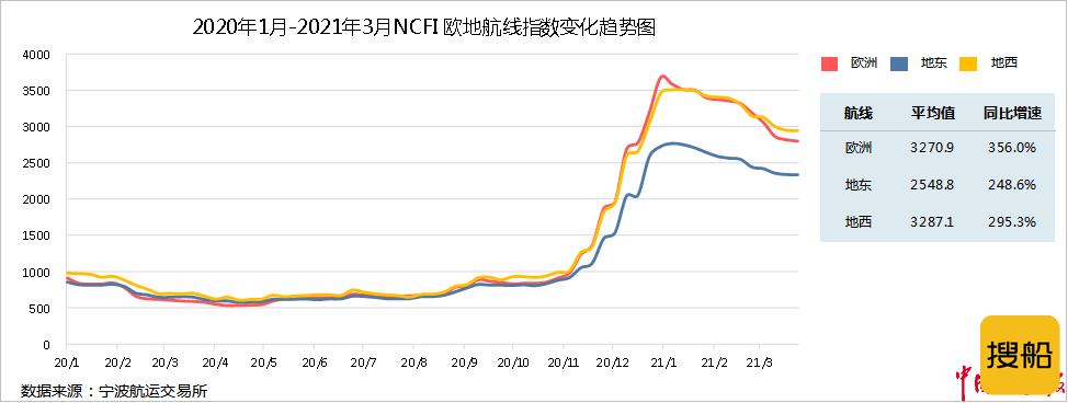 节后市场淡季不淡 季末已现回暖走势 2021年第一季度宁波口岸主要集装箱航线市场分析