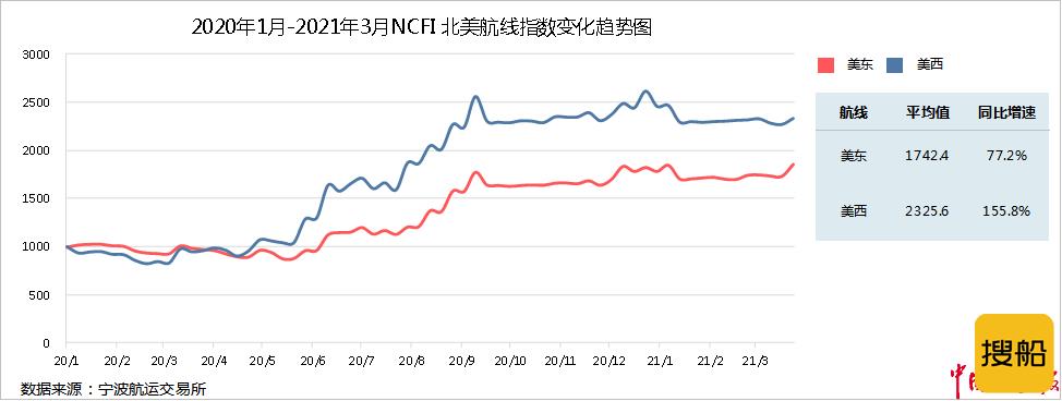 节后市场淡季不淡 季末已现回暖走势 2021年第一季度宁波口岸主要集装箱航线市场分析