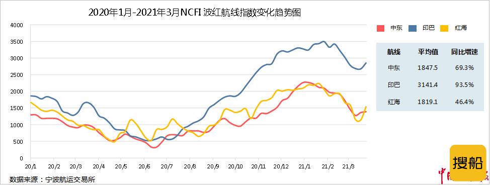 节后市场淡季不淡 季末已现回暖走势 2021年第一季度宁波口岸主要集装箱航线市场分析